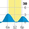 Wishart Point tide chart for Sunday, January 30, 2022