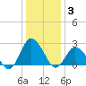 Wishart Point tide chart for Monday, January 3, 2022