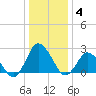 Wishart Point tide chart for Tuesday, January 4, 2022