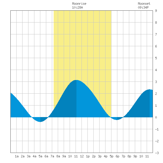 Wishart Point tide chart for Thursday, January 6, 2022