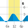 Wishart Point tide chart for Thursday, January 6, 2022
