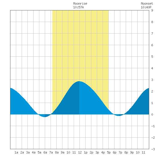 Wishart Point tide chart for Friday, January 7, 2022
