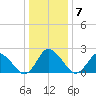 Wishart Point tide chart for Friday, January 7, 2022