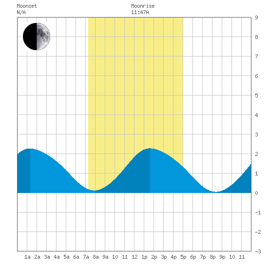 Wishart Point tide chart for Sunday, January 9, 2022
