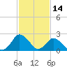 Wishart Point tide chart for Monday, February 14, 2022