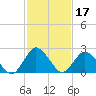 Wishart Point tide chart for Thursday, February 17, 2022