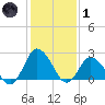 Wishart Point tide chart for Tuesday, February 1, 2022
