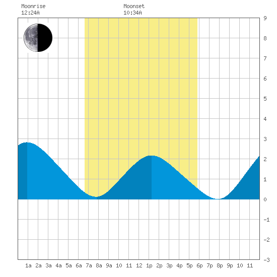 Wishart Point tide chart for Wednesday, February 23, 2022