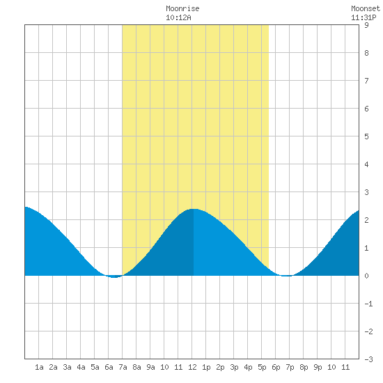 Wishart Point tide chart for Sunday, February 6, 2022
