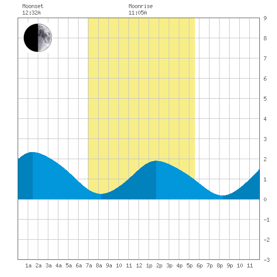 Wishart Point tide chart for Tuesday, February 8, 2022