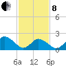 Wishart Point tide chart for Tuesday, February 8, 2022