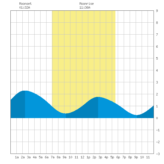 Wishart Point tide chart for Wednesday, February 9, 2022