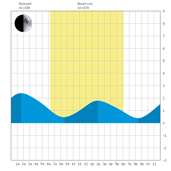 Wishart Point tide chart for Thursday, March 10, 2022