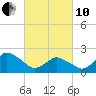 Wishart Point tide chart for Thursday, March 10, 2022