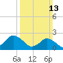 Wishart Point tide chart for Sunday, March 13, 2022