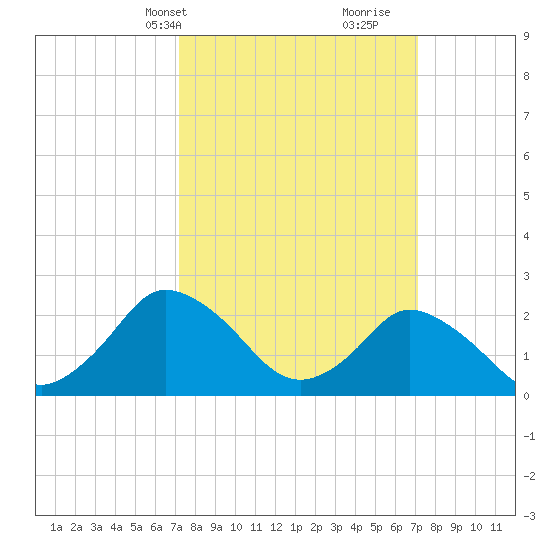 Wishart Point tide chart for Monday, March 14, 2022