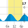 Wishart Point tide chart for Thursday, March 17, 2022