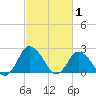 Wishart Point tide chart for Tuesday, March 1, 2022