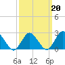 Wishart Point tide chart for Sunday, March 20, 2022