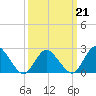 Wishart Point tide chart for Monday, March 21, 2022