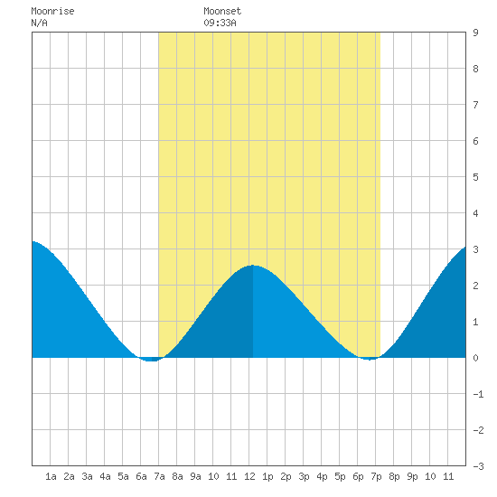 Wishart Point tide chart for Tuesday, March 22, 2022