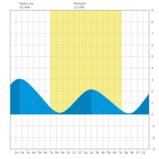 Wishart Point tide chart for Thursday, March 24, 2022