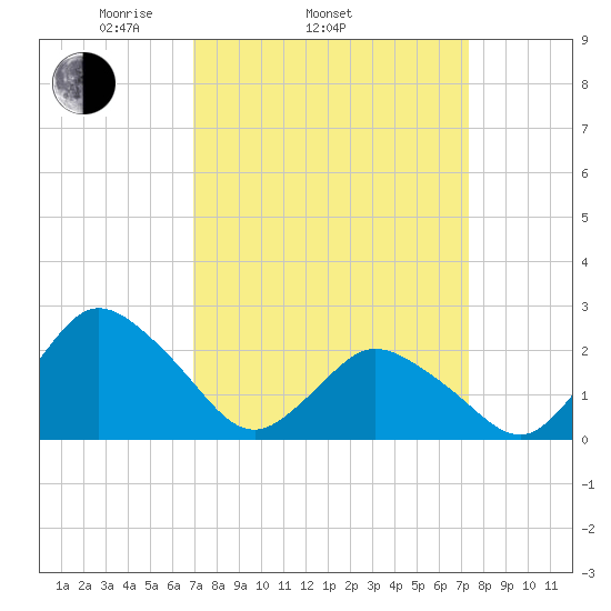 Wishart Point tide chart for Friday, March 25, 2022