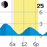 Wishart Point tide chart for Friday, March 25, 2022