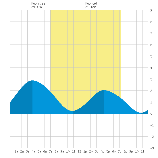 Wishart Point tide chart for Saturday, March 26, 2022