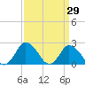 Wishart Point tide chart for Tuesday, March 29, 2022