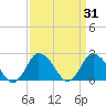 Wishart Point tide chart for Thursday, March 31, 2022