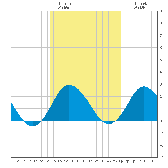 Wishart Point tide chart for Friday, March 4, 2022