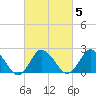Wishart Point tide chart for Saturday, March 5, 2022