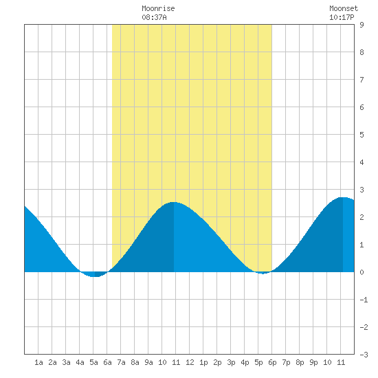 Wishart Point tide chart for Sunday, March 6, 2022