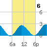 Wishart Point tide chart for Sunday, March 6, 2022
