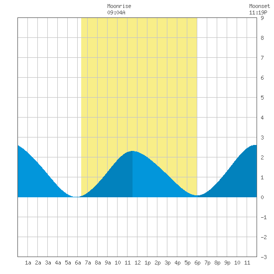 Wishart Point tide chart for Monday, March 7, 2022