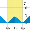 Wishart Point tide chart for Monday, March 7, 2022