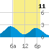 Wishart Point tide chart for Monday, April 11, 2022