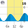 Wishart Point tide chart for Saturday, April 16, 2022
