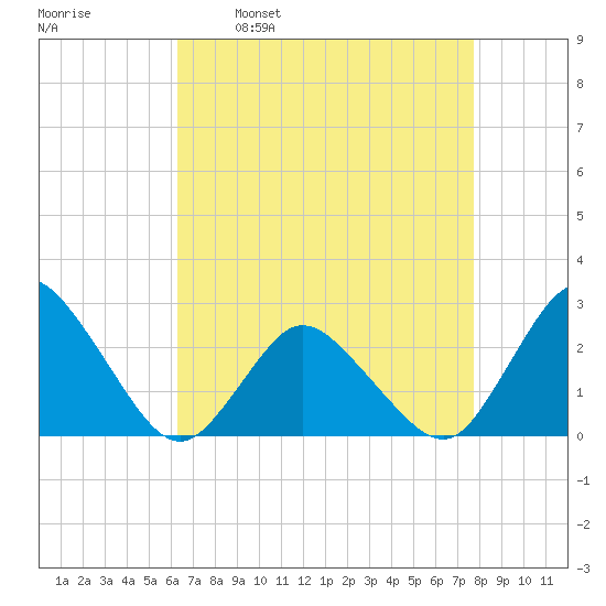 Wishart Point tide chart for Wednesday, April 20, 2022