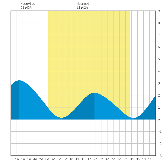 Wishart Point tide chart for Friday, April 22, 2022