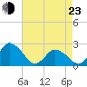 Wishart Point tide chart for Saturday, April 23, 2022