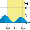 Wishart Point tide chart for Sunday, April 24, 2022