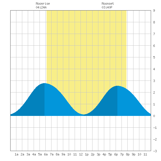 Wishart Point tide chart for Tuesday, April 26, 2022