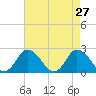 Wishart Point tide chart for Wednesday, April 27, 2022