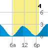Wishart Point tide chart for Monday, April 4, 2022