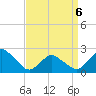 Wishart Point tide chart for Wednesday, April 6, 2022