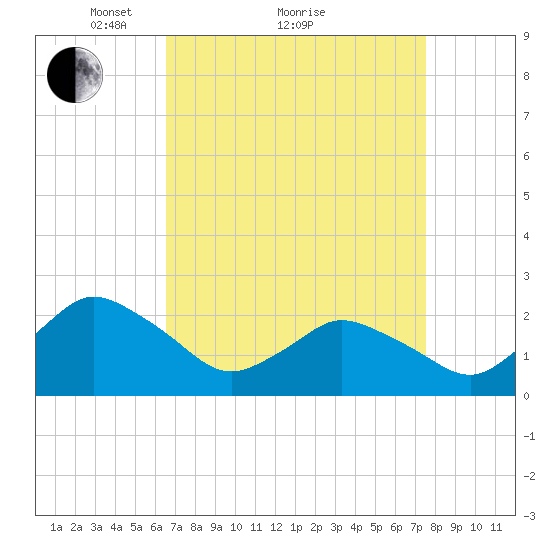 Wishart Point tide chart for Saturday, April 9, 2022