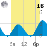 Wishart Point tide chart for Monday, May 16, 2022