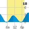 Wishart Point tide chart for Wednesday, May 18, 2022